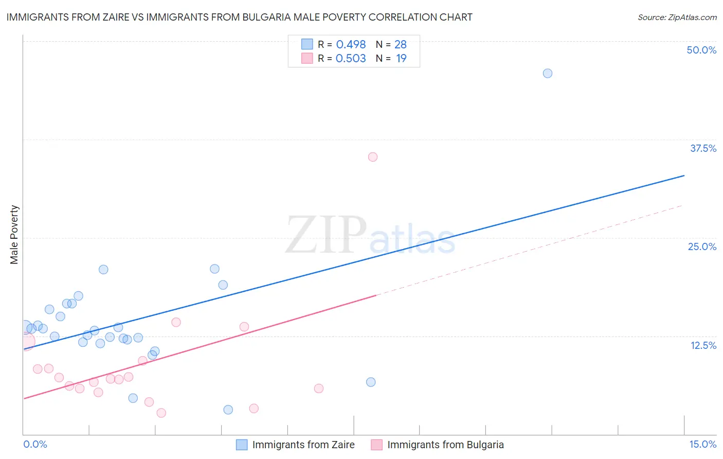 Immigrants from Zaire vs Immigrants from Bulgaria Male Poverty