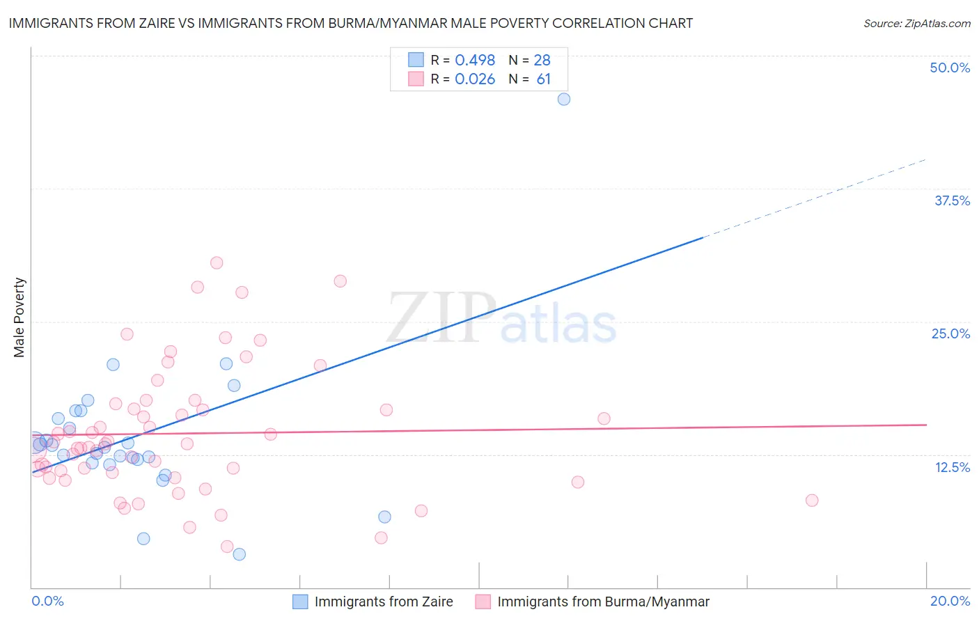 Immigrants from Zaire vs Immigrants from Burma/Myanmar Male Poverty