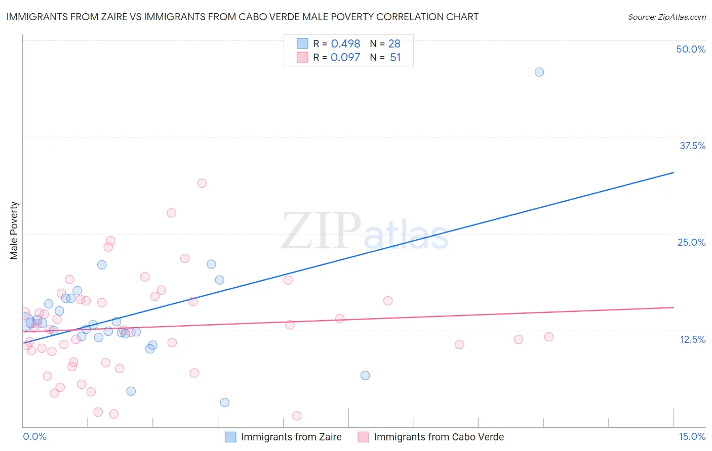Immigrants from Zaire vs Immigrants from Cabo Verde Male Poverty