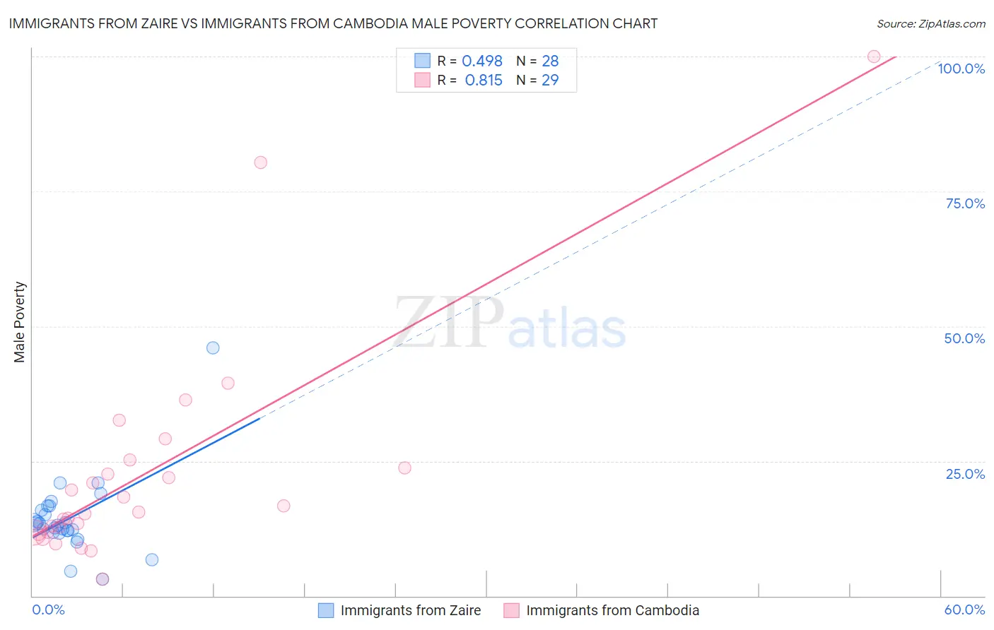 Immigrants from Zaire vs Immigrants from Cambodia Male Poverty