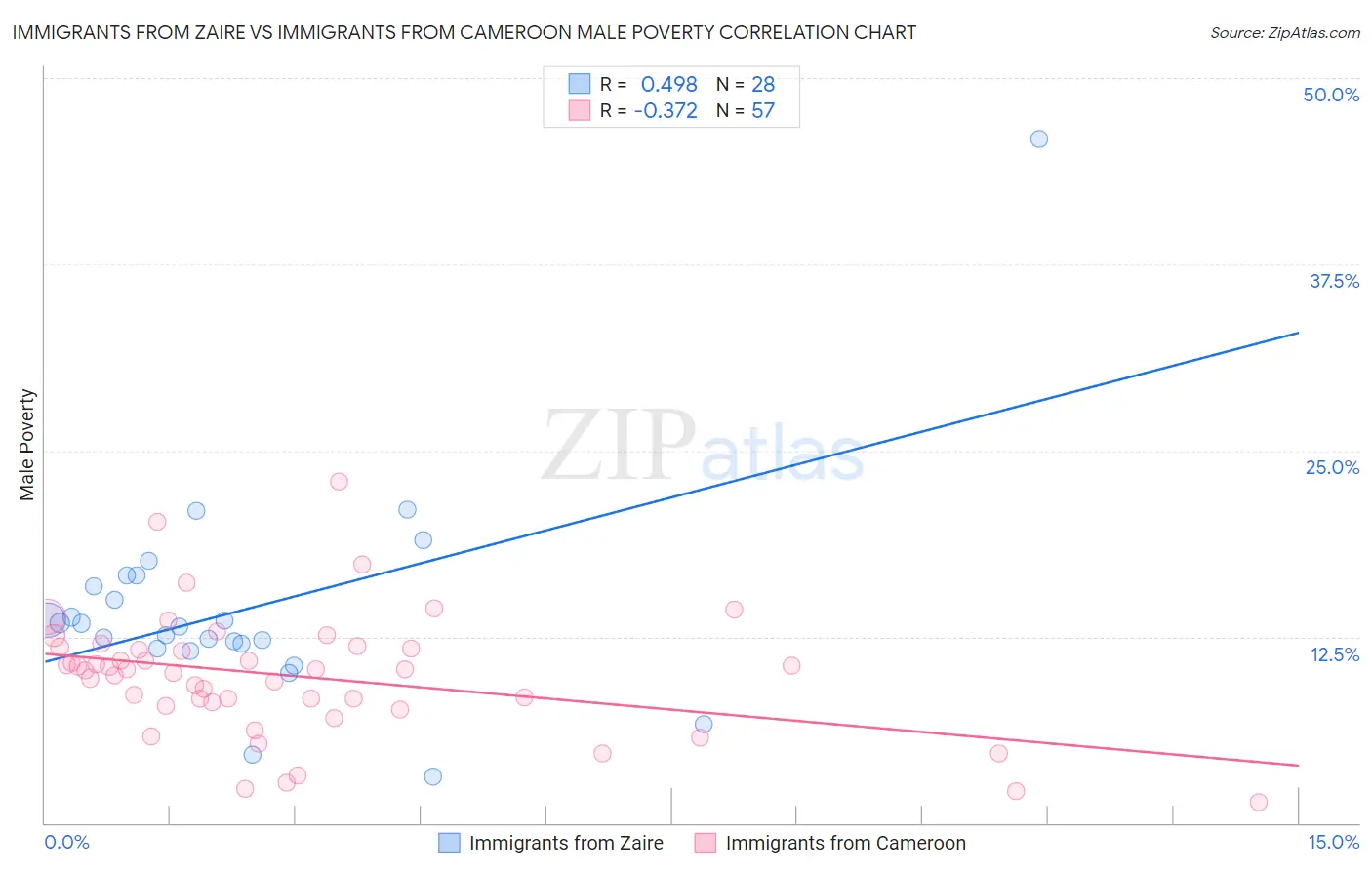 Immigrants from Zaire vs Immigrants from Cameroon Male Poverty