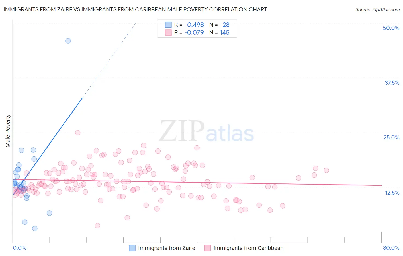 Immigrants from Zaire vs Immigrants from Caribbean Male Poverty