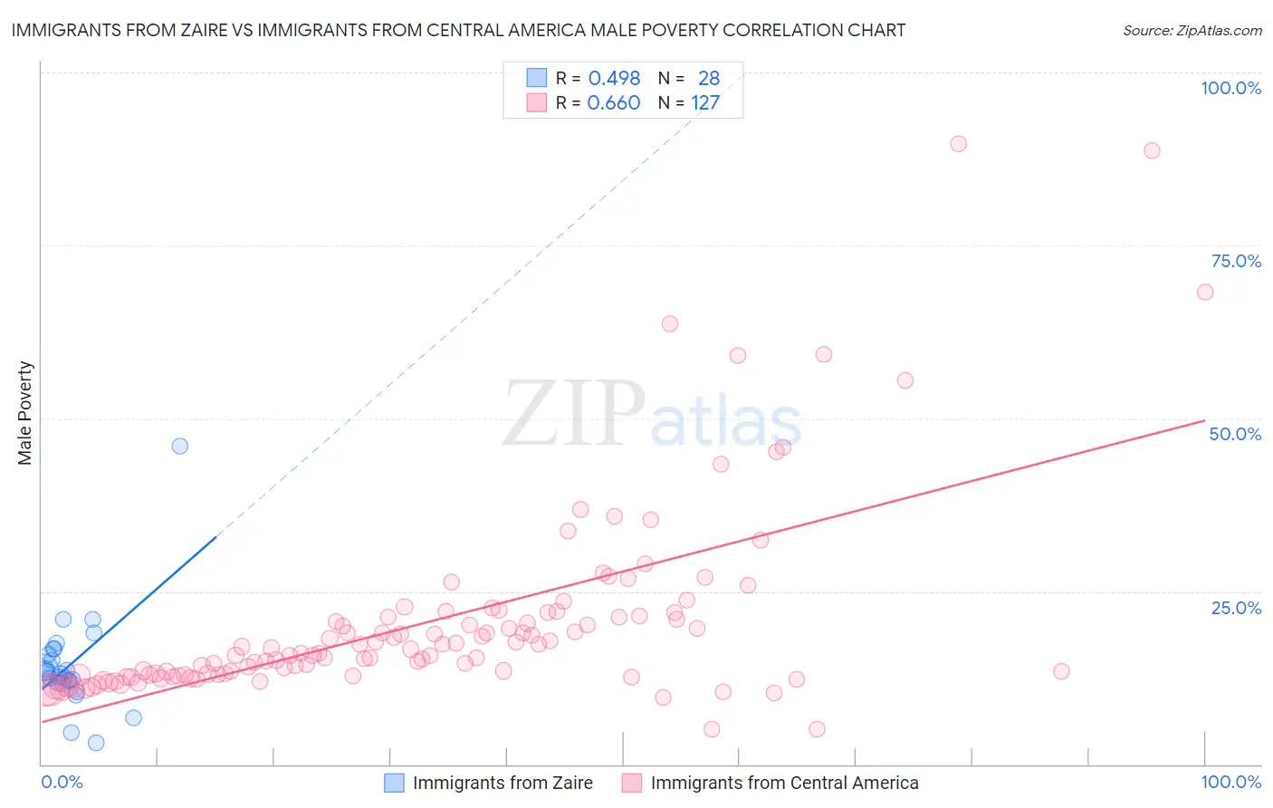 Immigrants from Zaire vs Immigrants from Central America Male Poverty