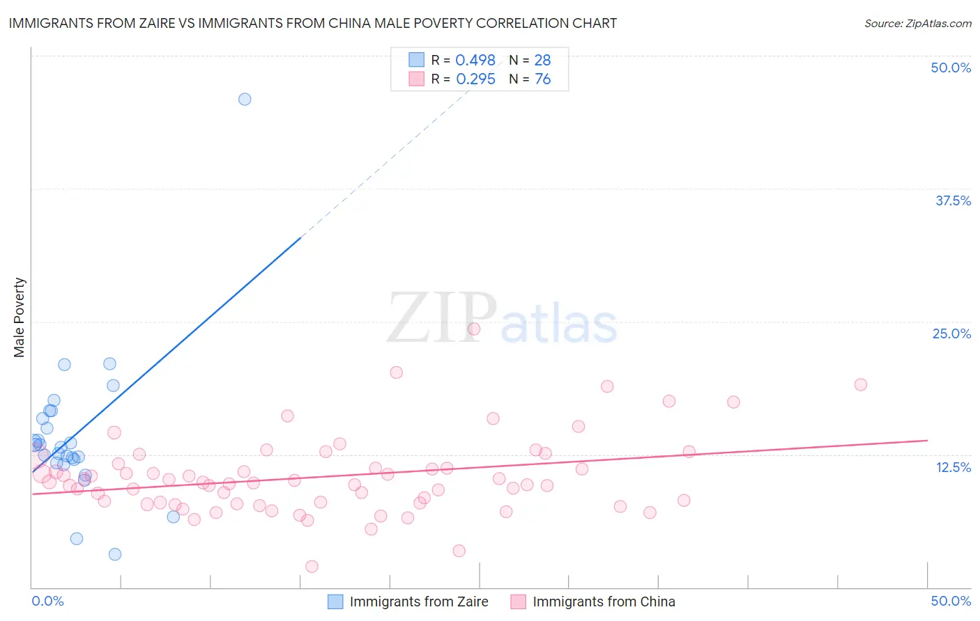 Immigrants from Zaire vs Immigrants from China Male Poverty