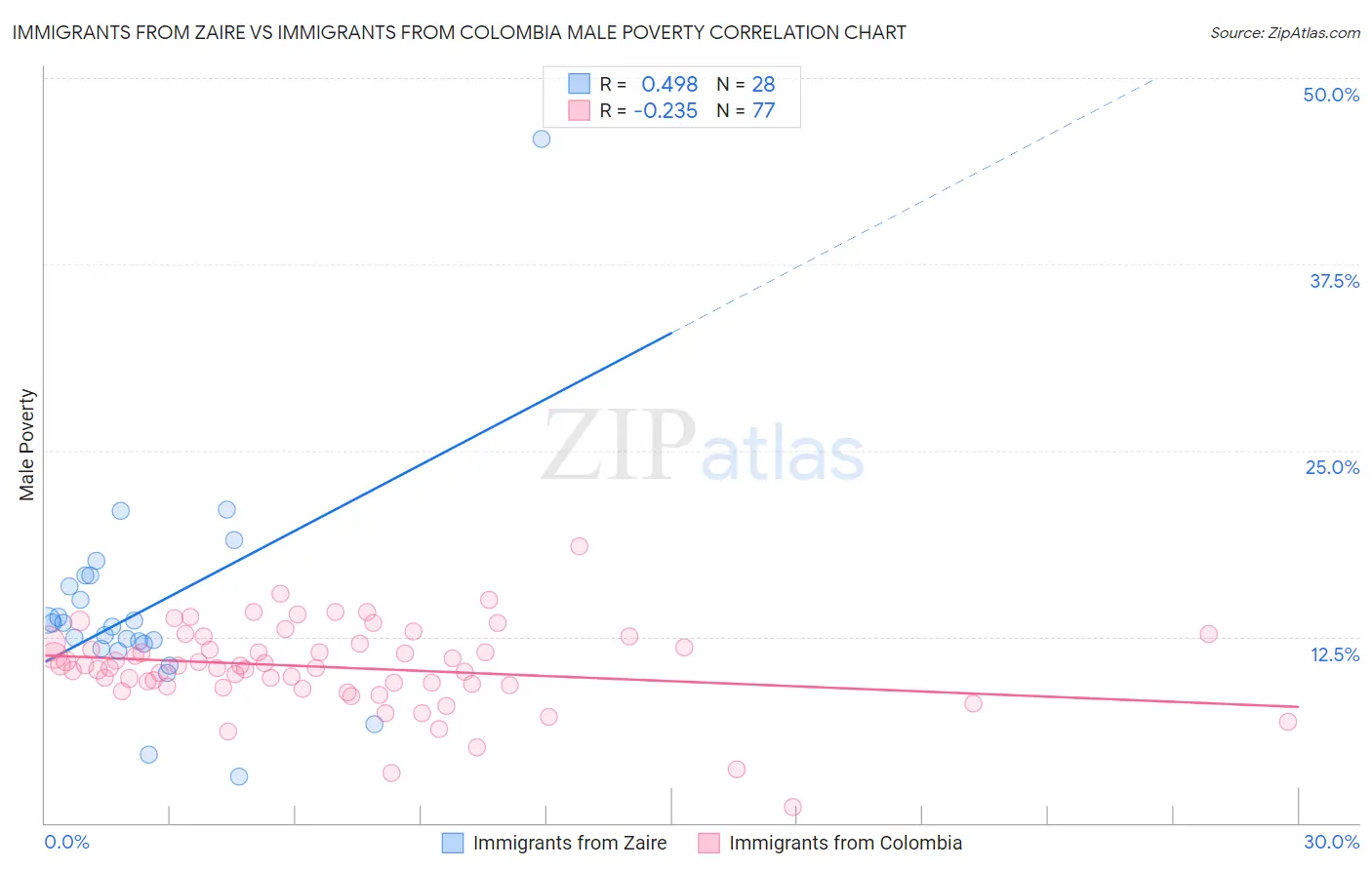 Immigrants from Zaire vs Immigrants from Colombia Male Poverty