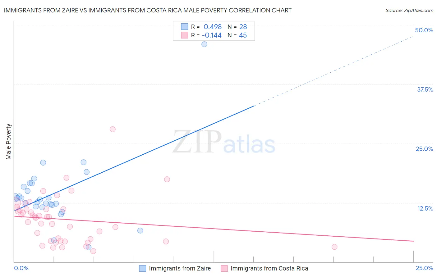 Immigrants from Zaire vs Immigrants from Costa Rica Male Poverty