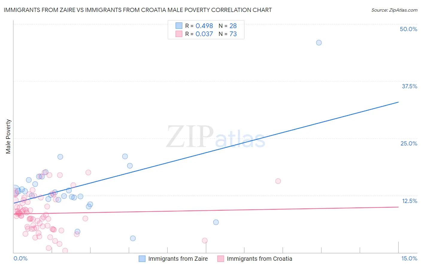 Immigrants from Zaire vs Immigrants from Croatia Male Poverty