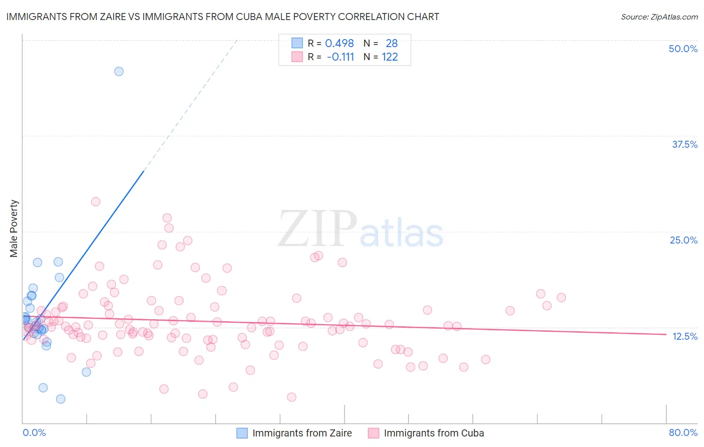 Immigrants from Zaire vs Immigrants from Cuba Male Poverty