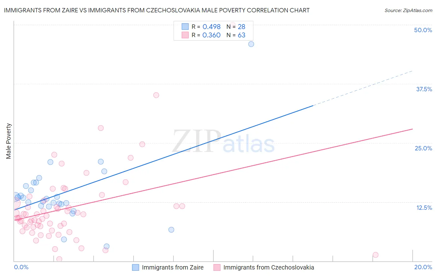 Immigrants from Zaire vs Immigrants from Czechoslovakia Male Poverty