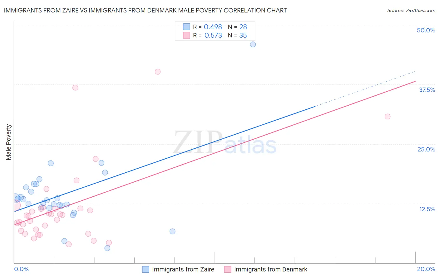 Immigrants from Zaire vs Immigrants from Denmark Male Poverty