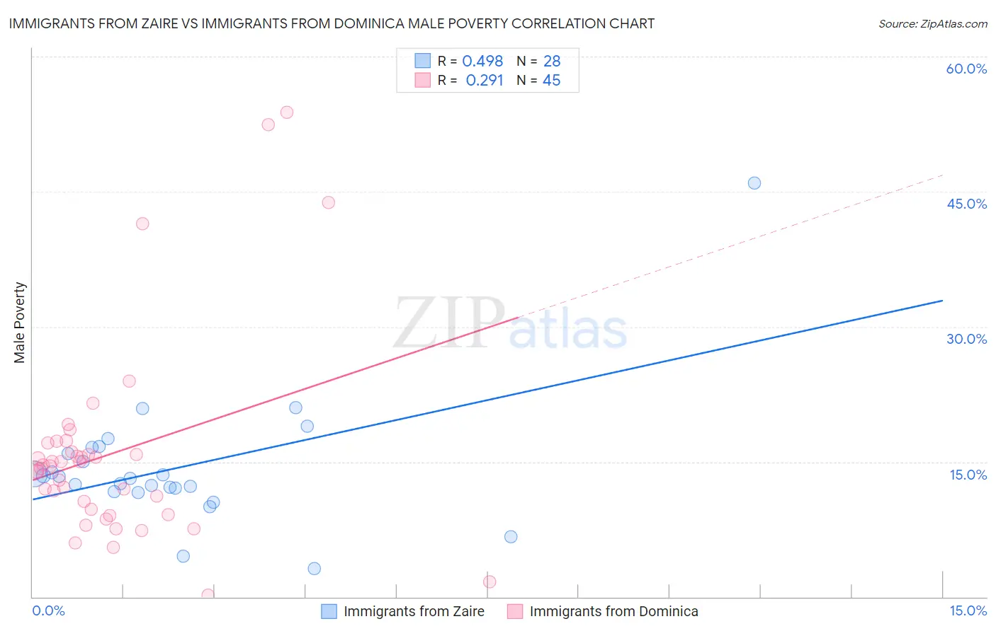 Immigrants from Zaire vs Immigrants from Dominica Male Poverty