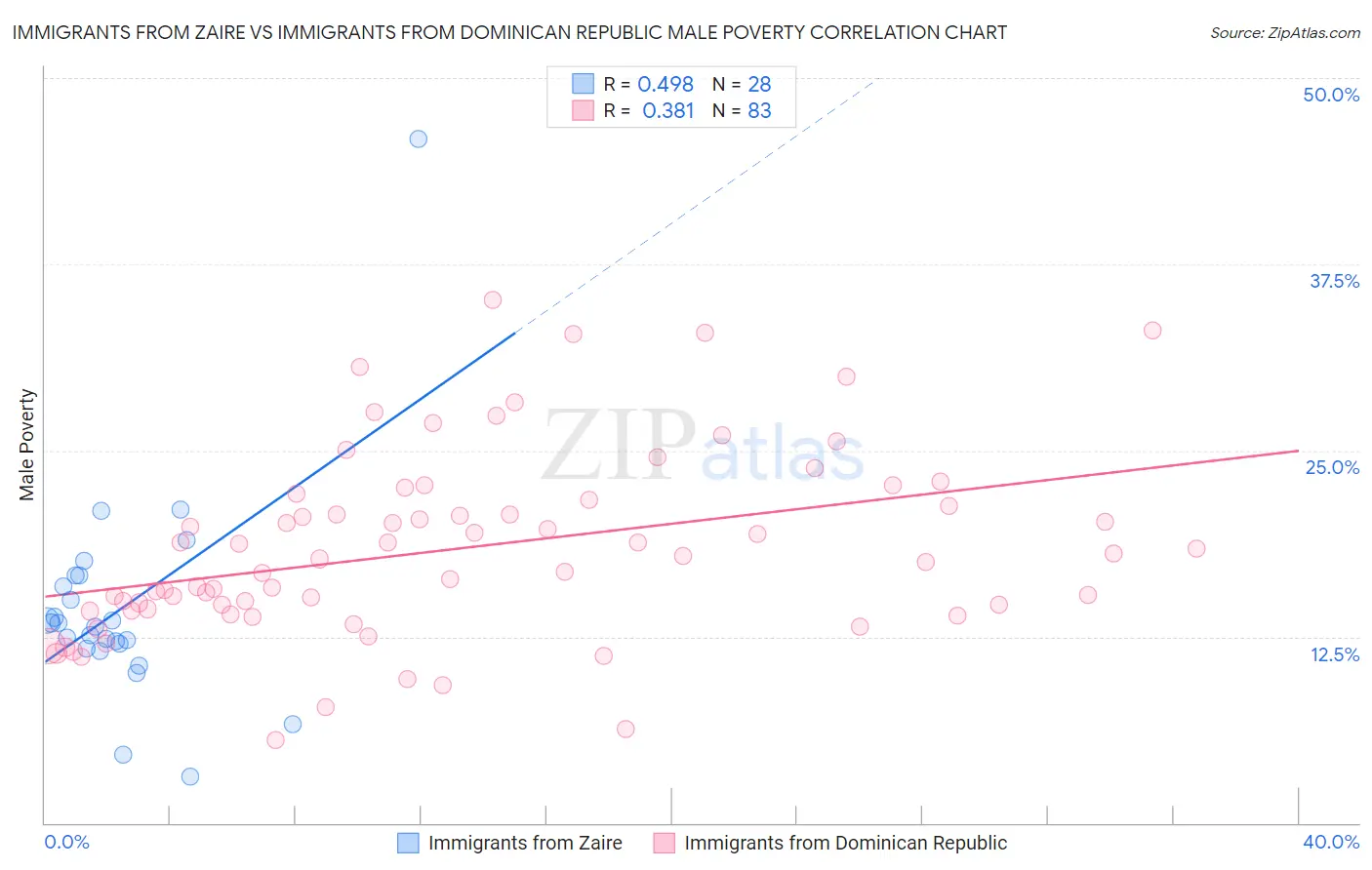 Immigrants from Zaire vs Immigrants from Dominican Republic Male Poverty