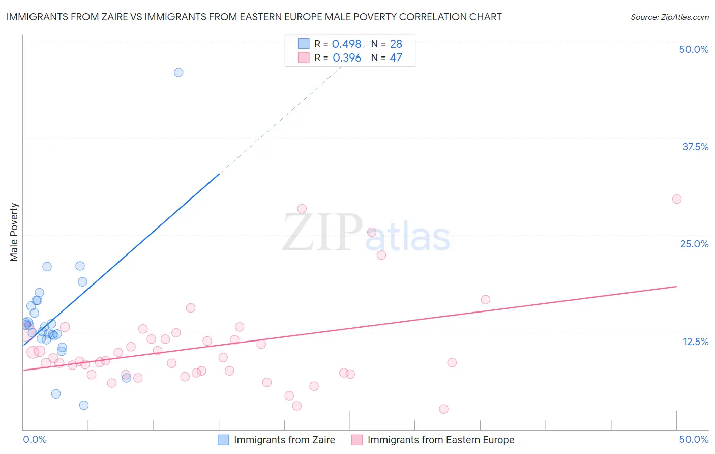 Immigrants from Zaire vs Immigrants from Eastern Europe Male Poverty