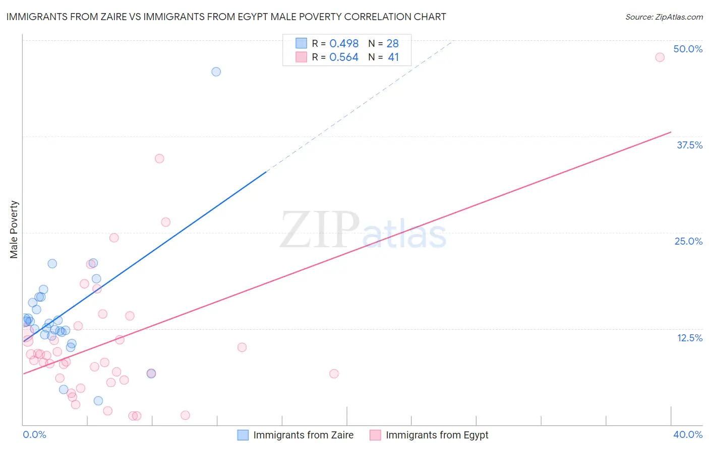 Immigrants from Zaire vs Immigrants from Egypt Male Poverty