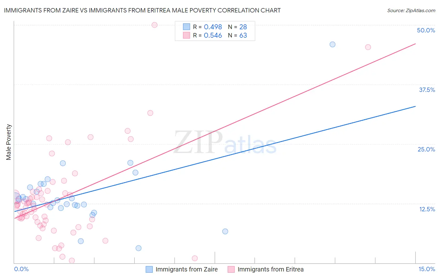 Immigrants from Zaire vs Immigrants from Eritrea Male Poverty