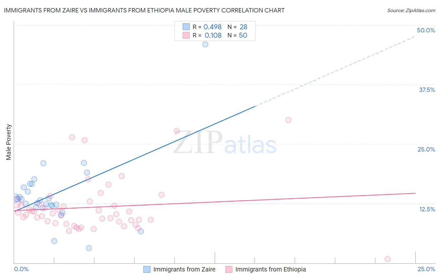 Immigrants from Zaire vs Immigrants from Ethiopia Male Poverty