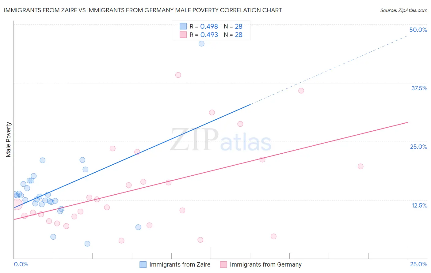 Immigrants from Zaire vs Immigrants from Germany Male Poverty