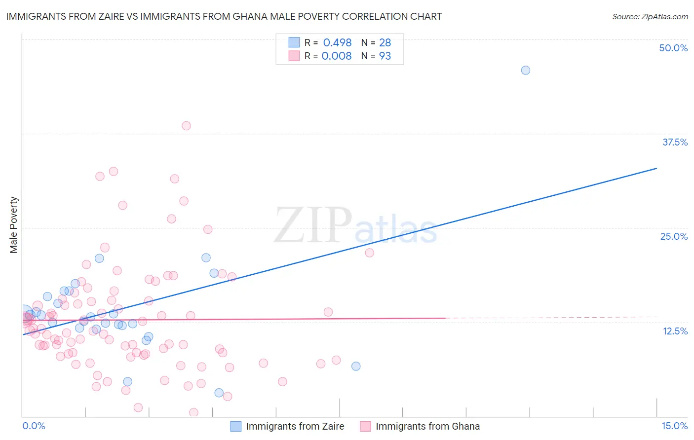 Immigrants from Zaire vs Immigrants from Ghana Male Poverty