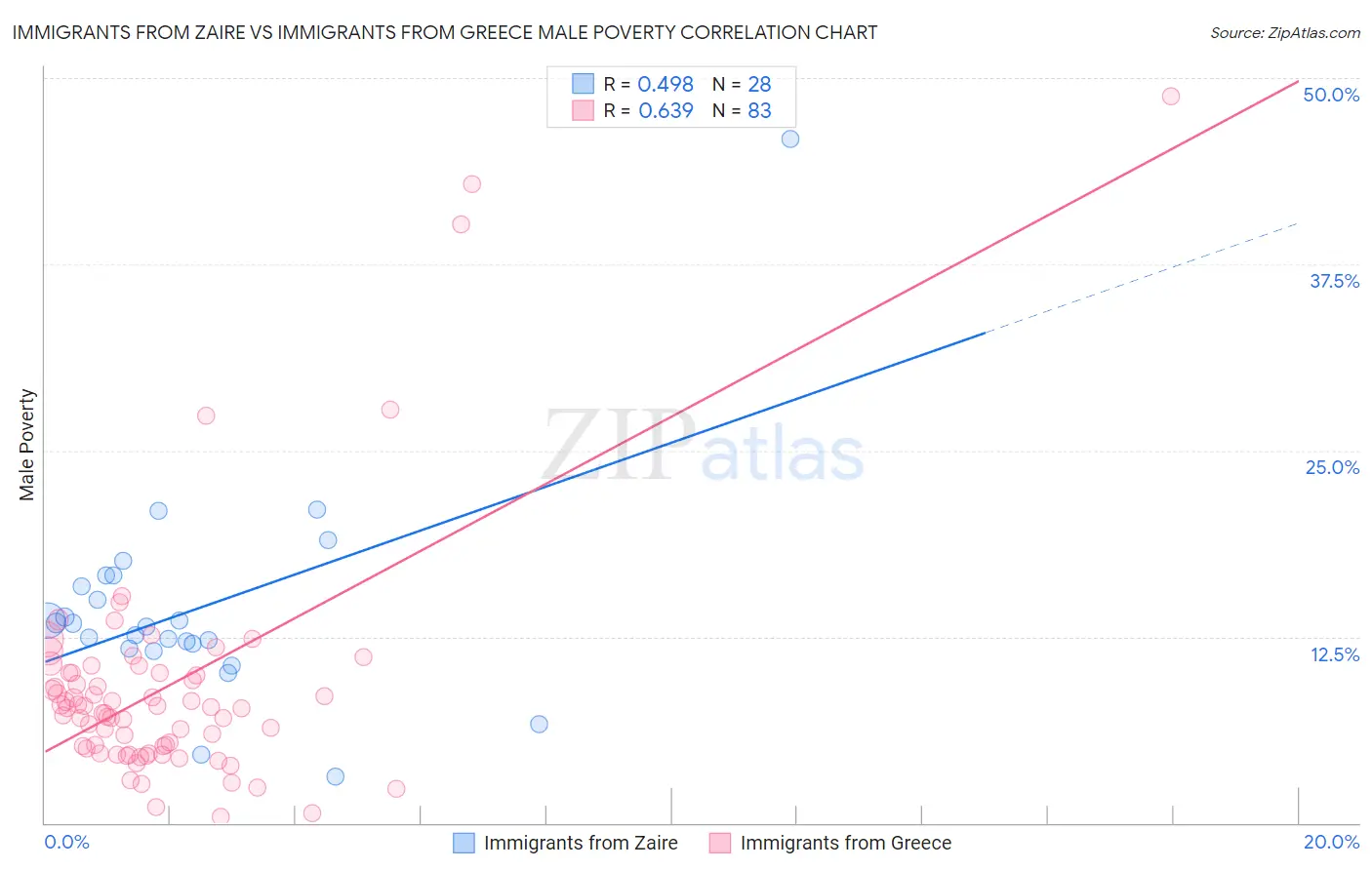 Immigrants from Zaire vs Immigrants from Greece Male Poverty