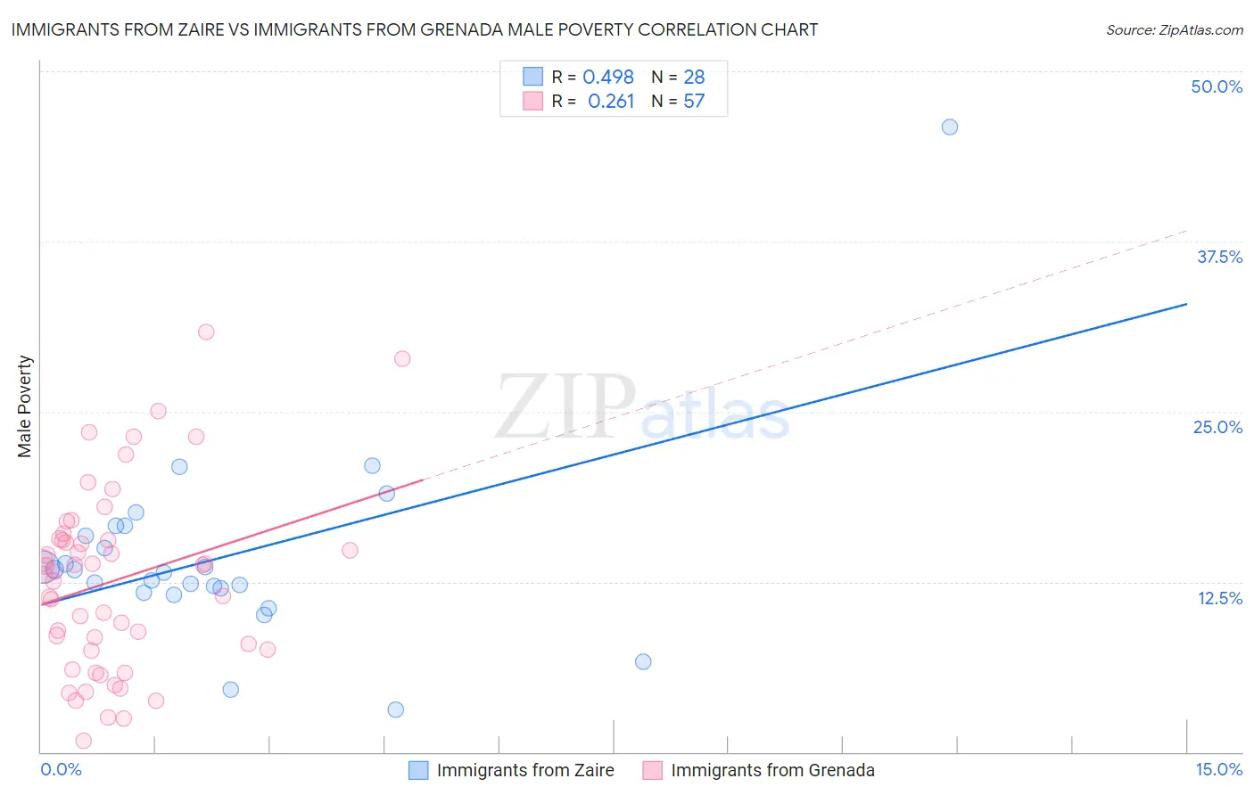 Immigrants from Zaire vs Immigrants from Grenada Male Poverty