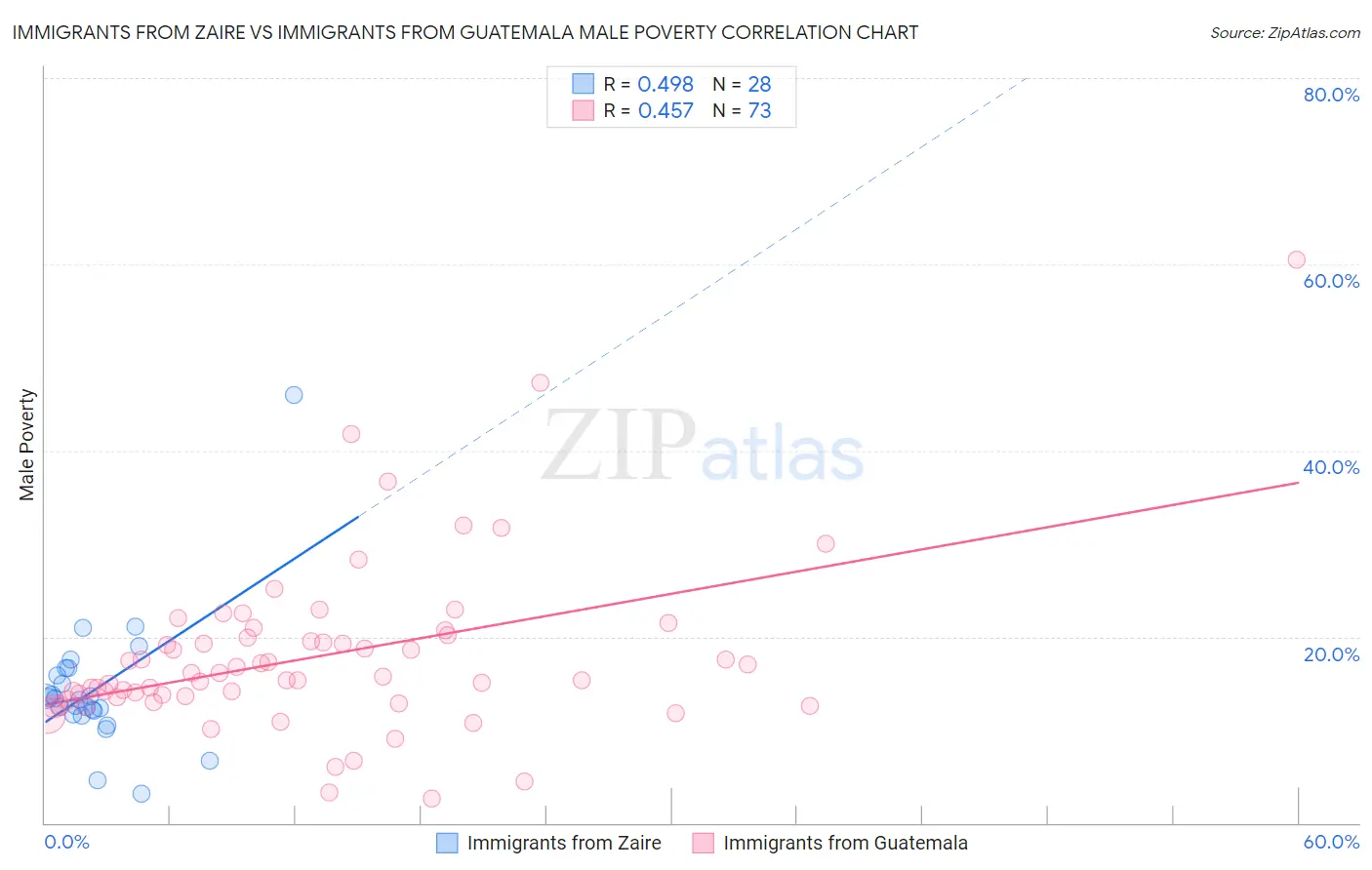 Immigrants from Zaire vs Immigrants from Guatemala Male Poverty
