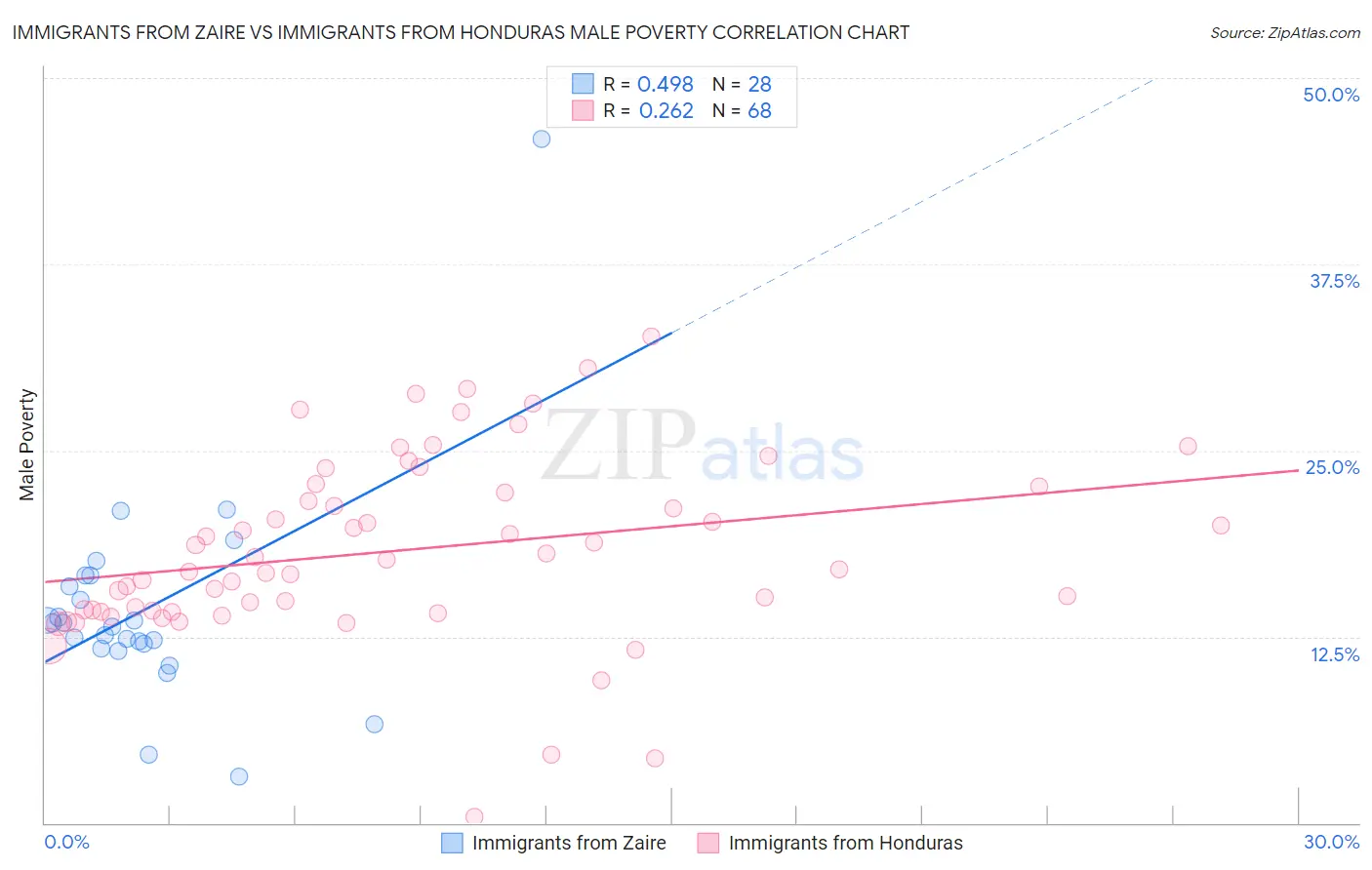 Immigrants from Zaire vs Immigrants from Honduras Male Poverty