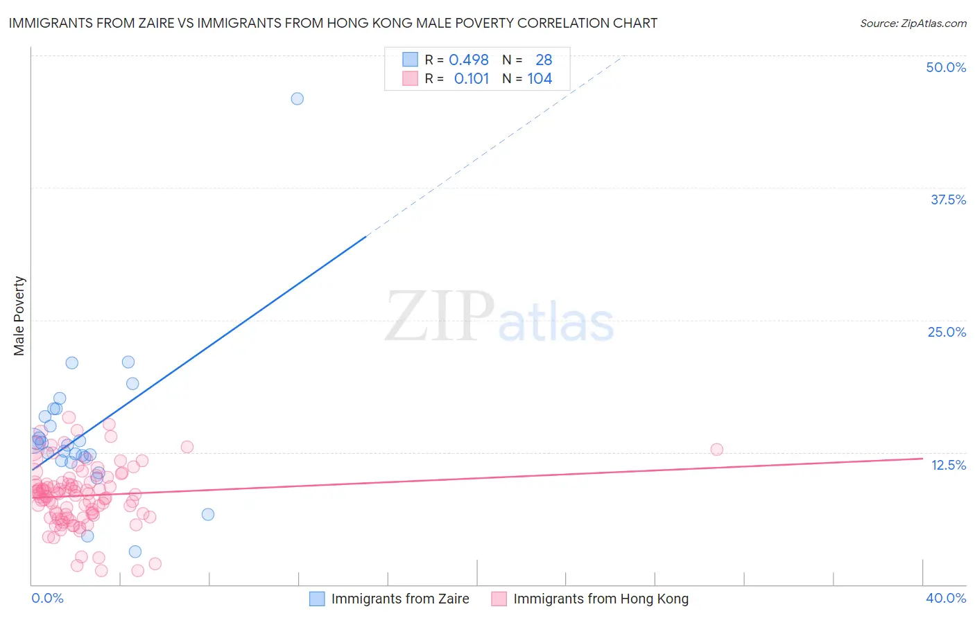 Immigrants from Zaire vs Immigrants from Hong Kong Male Poverty