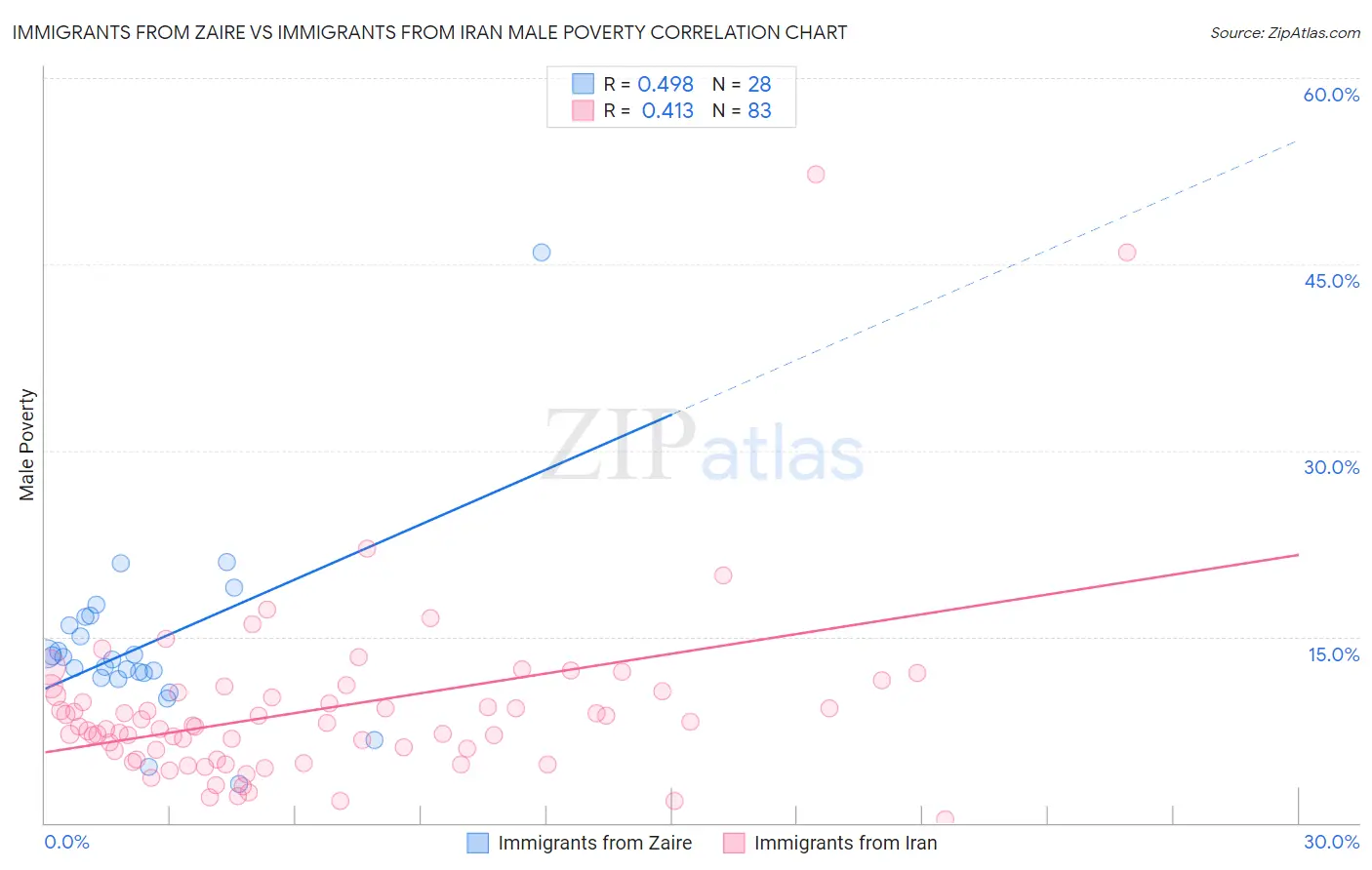 Immigrants from Zaire vs Immigrants from Iran Male Poverty