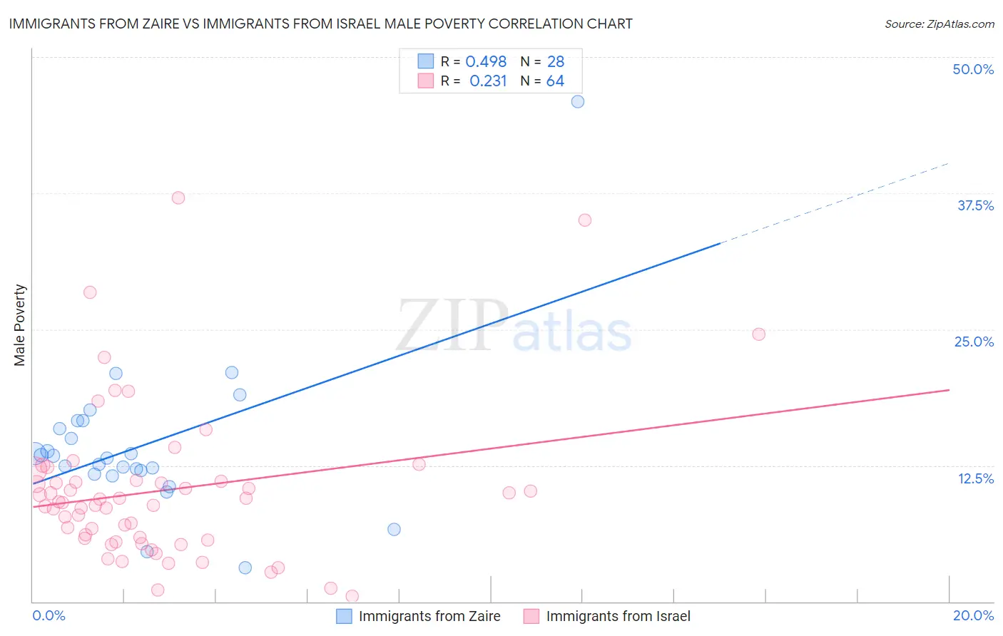 Immigrants from Zaire vs Immigrants from Israel Male Poverty