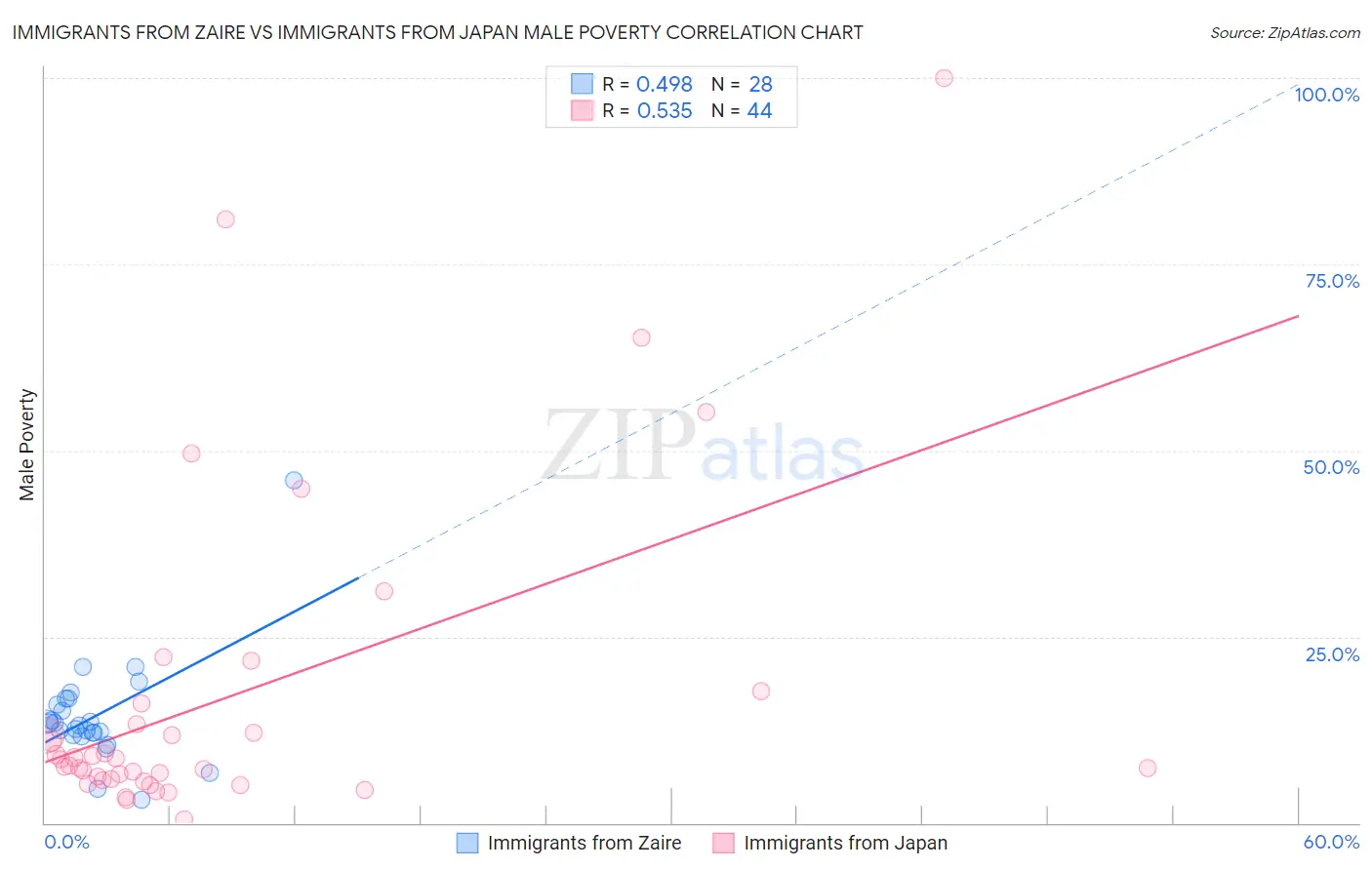 Immigrants from Zaire vs Immigrants from Japan Male Poverty