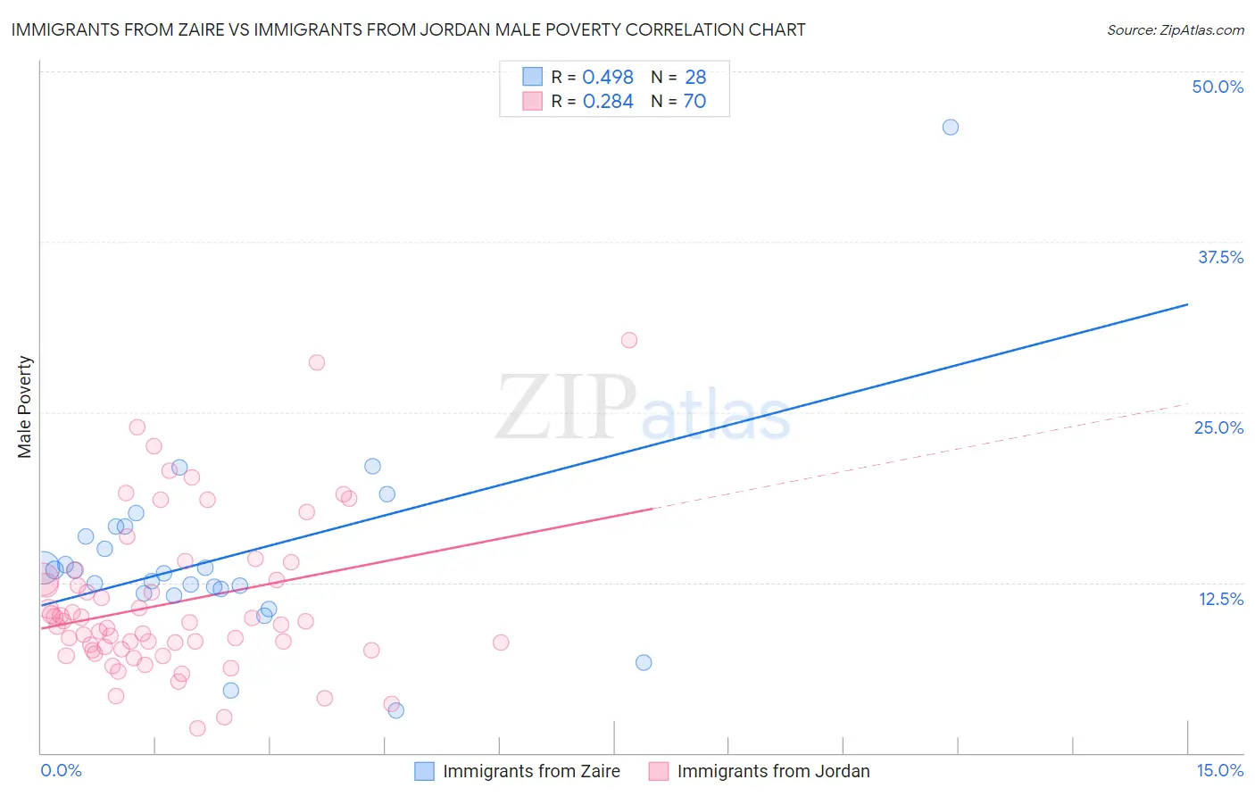 Immigrants from Zaire vs Immigrants from Jordan Male Poverty