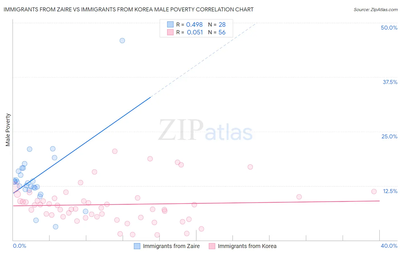 Immigrants from Zaire vs Immigrants from Korea Male Poverty