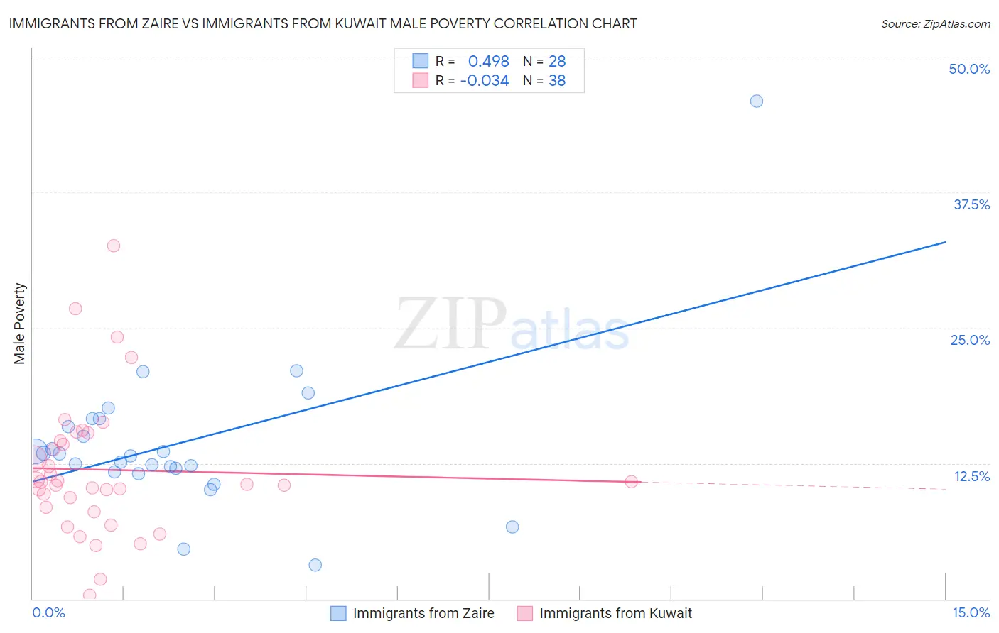 Immigrants from Zaire vs Immigrants from Kuwait Male Poverty
