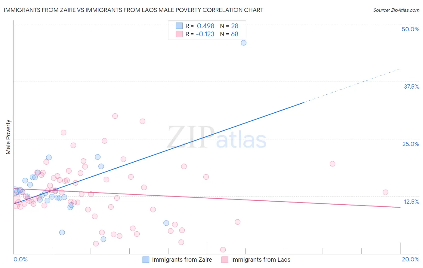 Immigrants from Zaire vs Immigrants from Laos Male Poverty