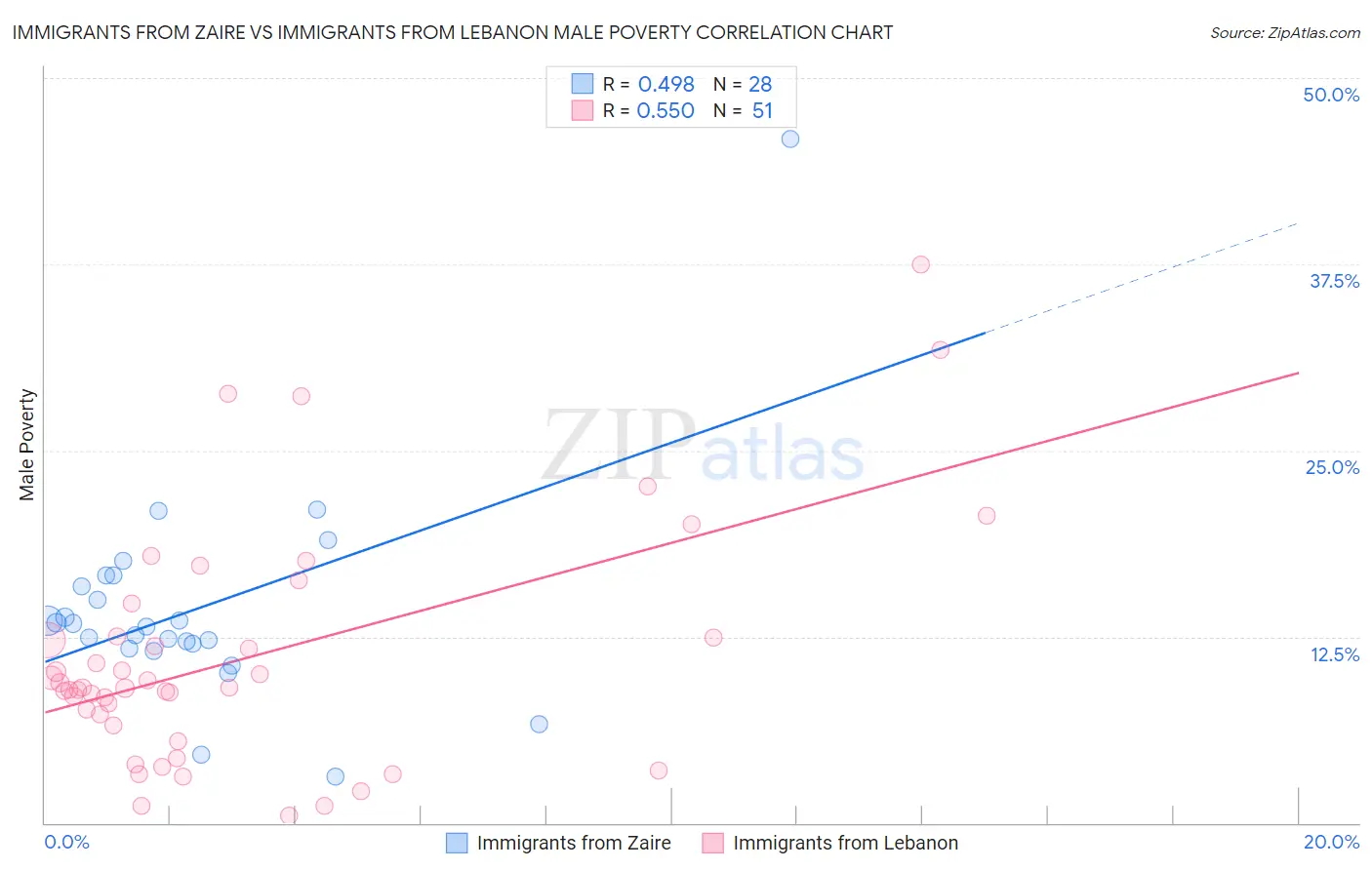 Immigrants from Zaire vs Immigrants from Lebanon Male Poverty