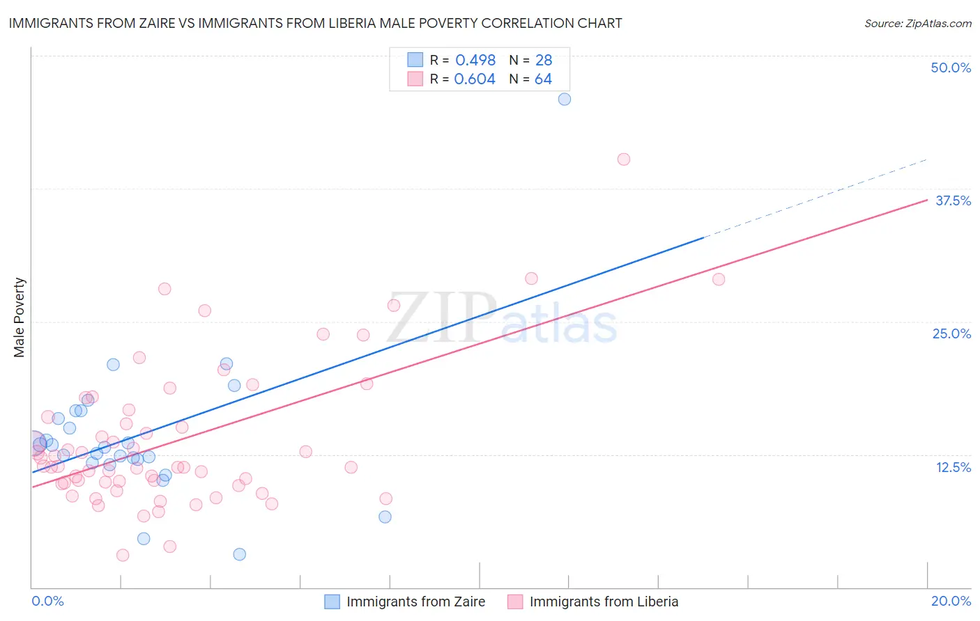 Immigrants from Zaire vs Immigrants from Liberia Male Poverty