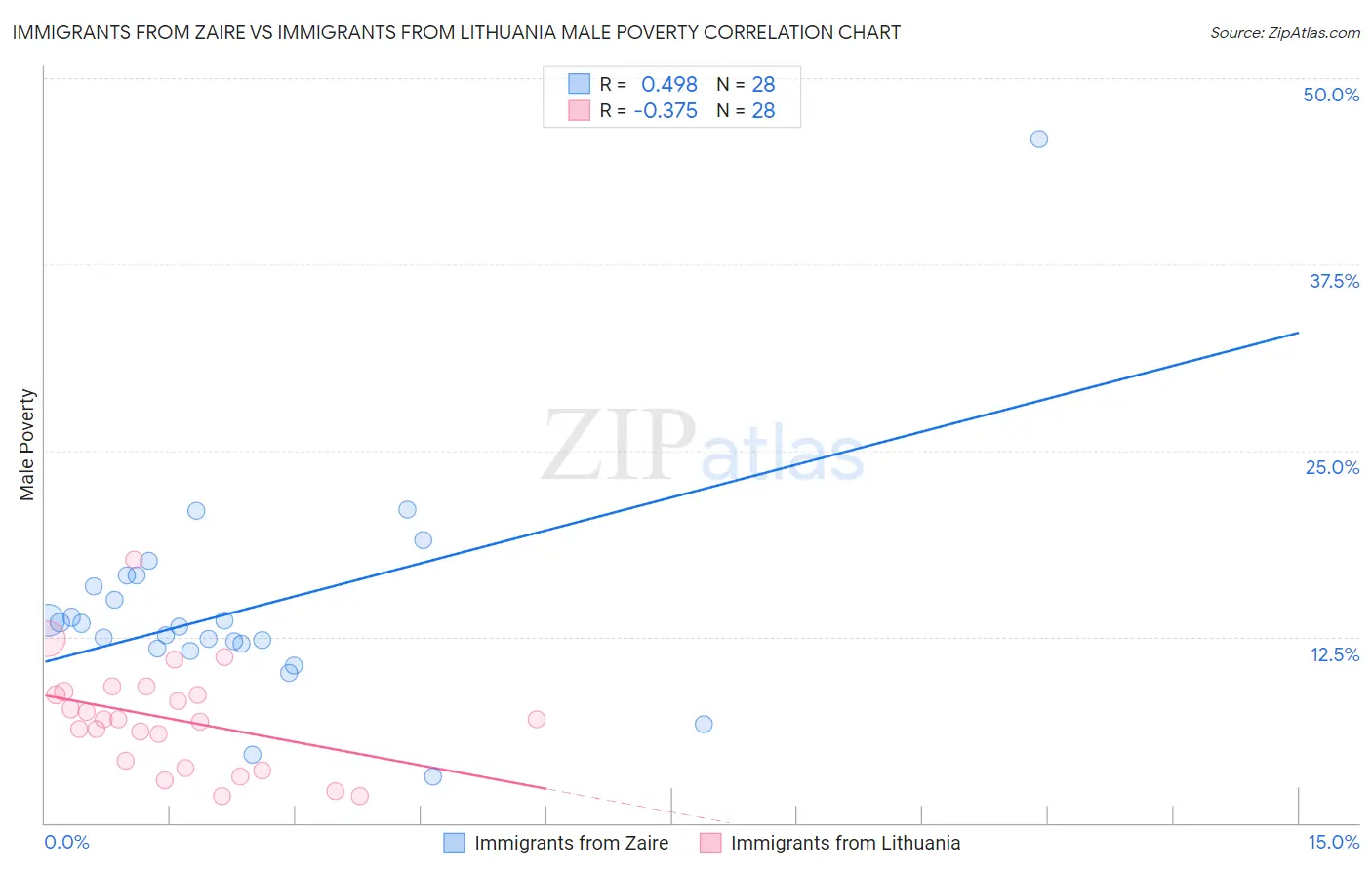 Immigrants from Zaire vs Immigrants from Lithuania Male Poverty
