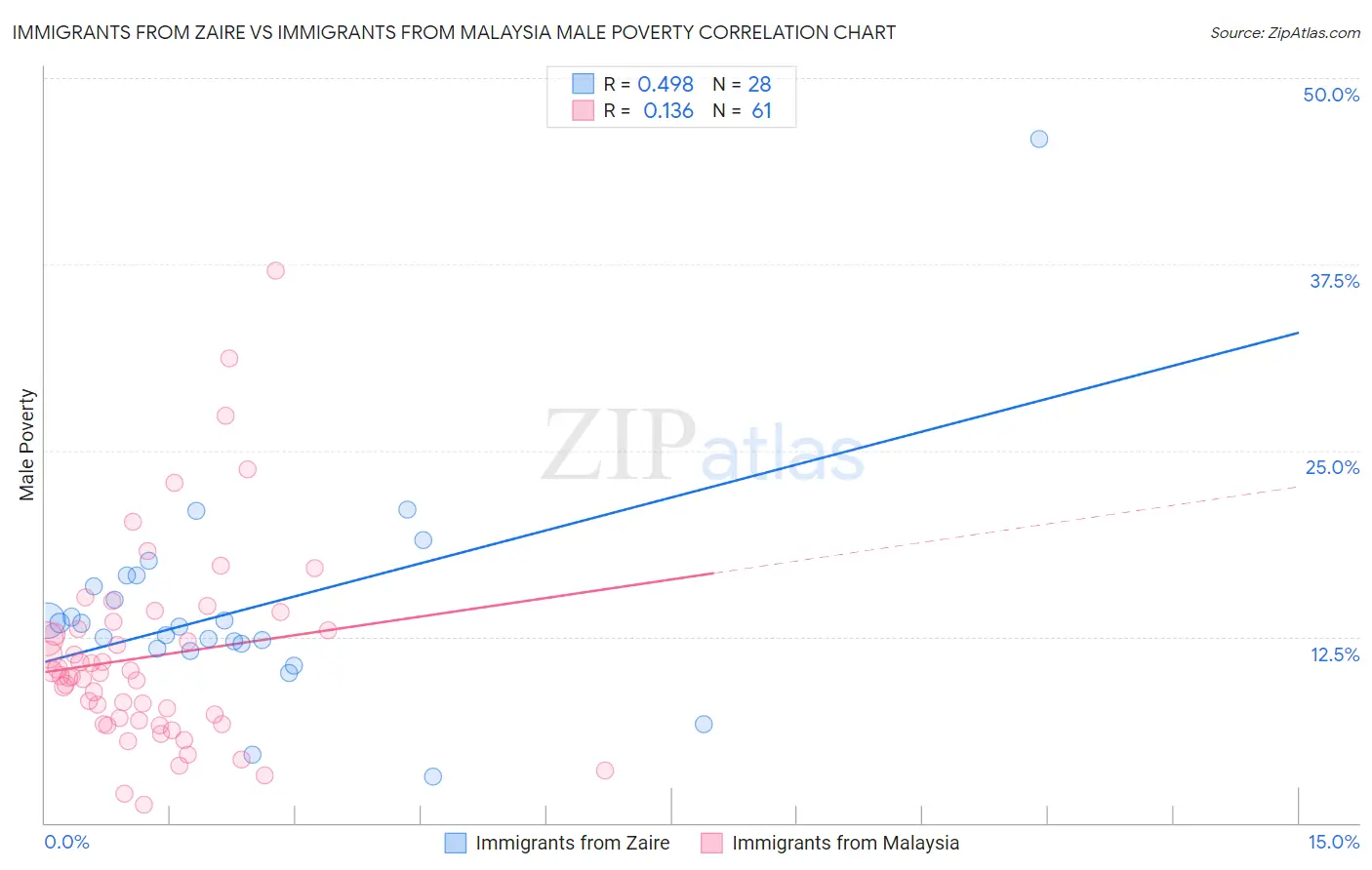 Immigrants from Zaire vs Immigrants from Malaysia Male Poverty