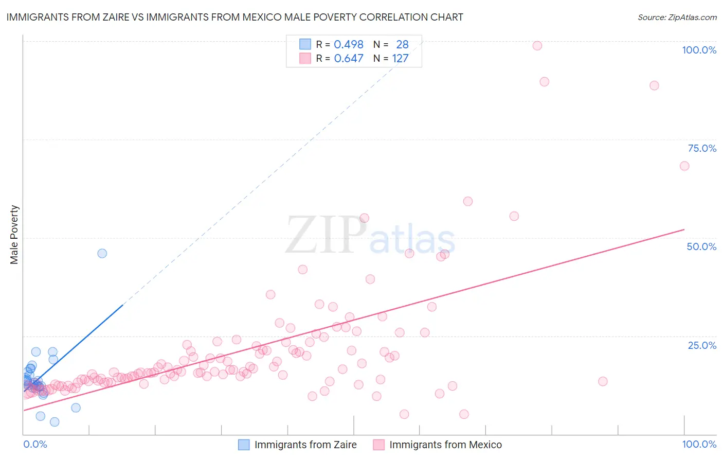 Immigrants from Zaire vs Immigrants from Mexico Male Poverty