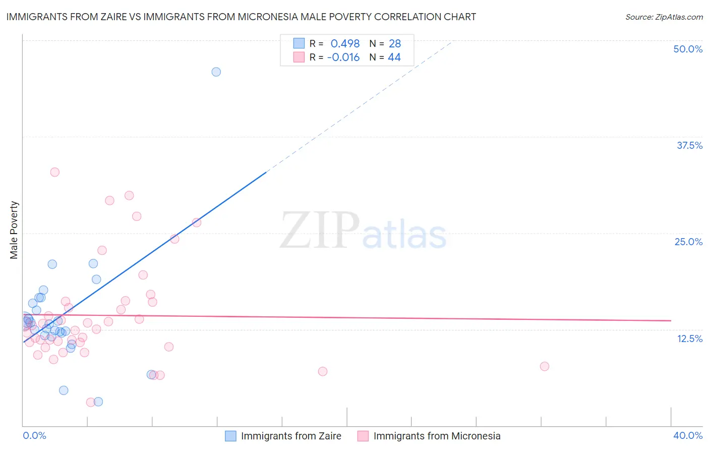 Immigrants from Zaire vs Immigrants from Micronesia Male Poverty