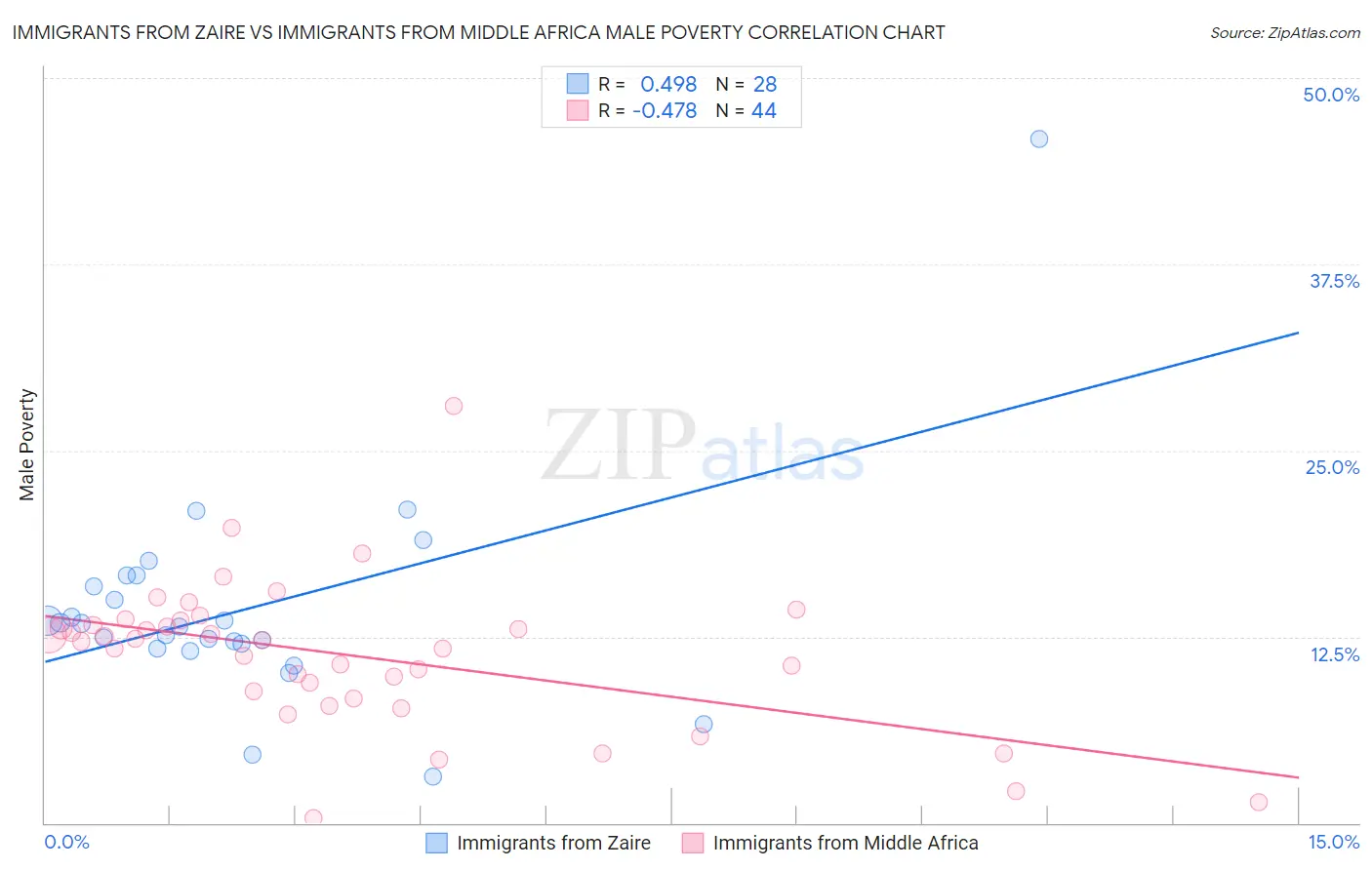Immigrants from Zaire vs Immigrants from Middle Africa Male Poverty