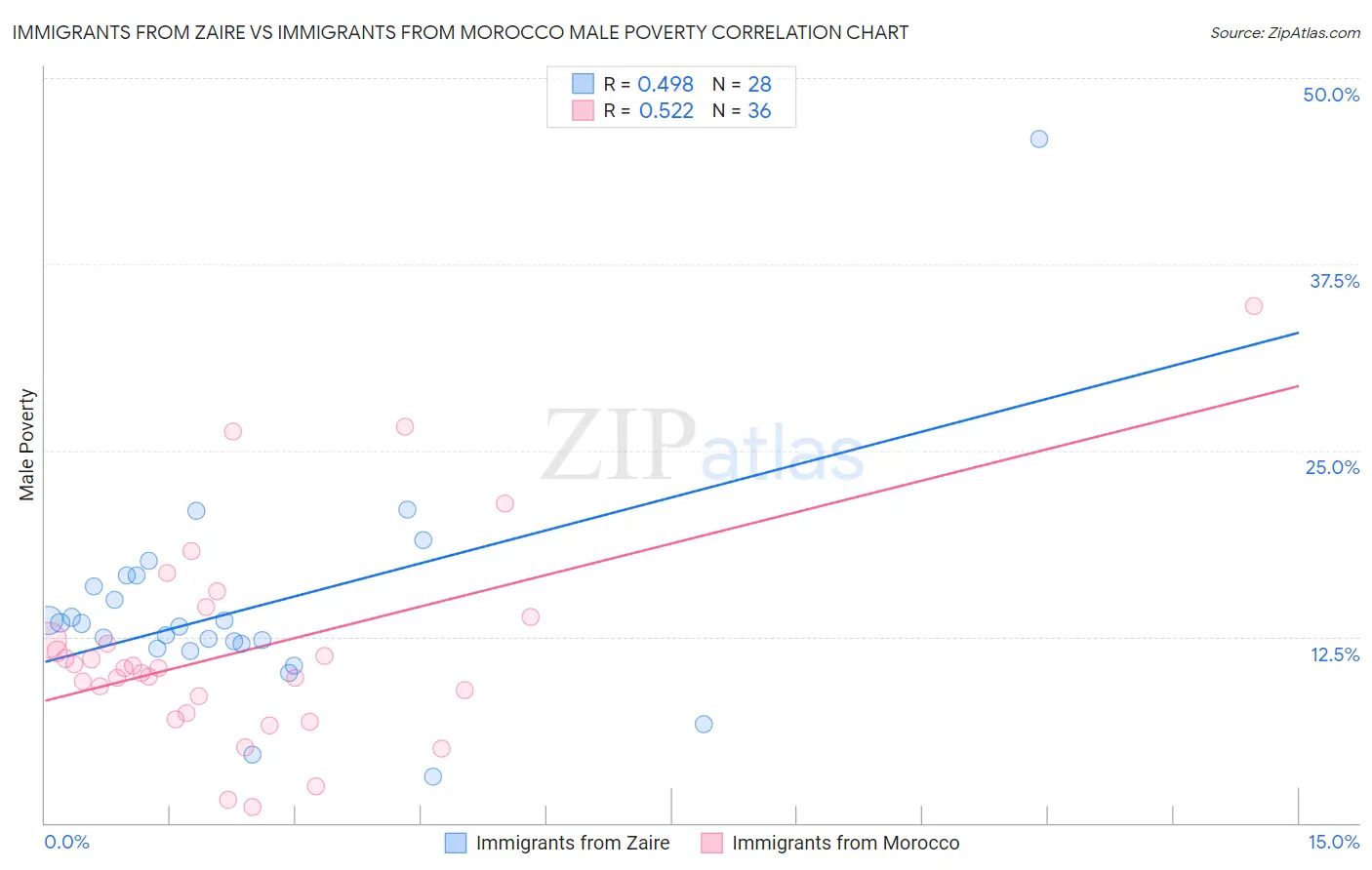 Immigrants from Zaire vs Immigrants from Morocco Male Poverty