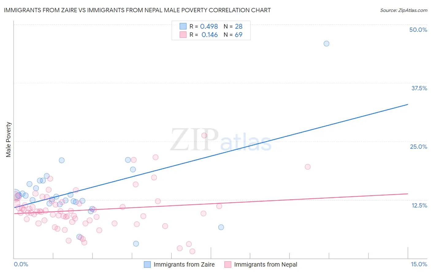 Immigrants from Zaire vs Immigrants from Nepal Male Poverty