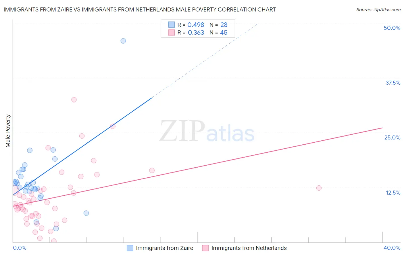 Immigrants from Zaire vs Immigrants from Netherlands Male Poverty