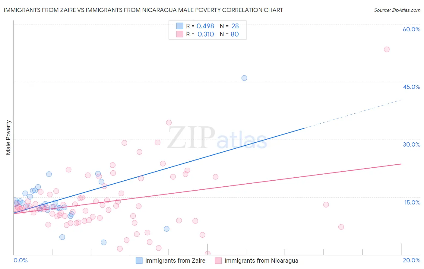 Immigrants from Zaire vs Immigrants from Nicaragua Male Poverty
