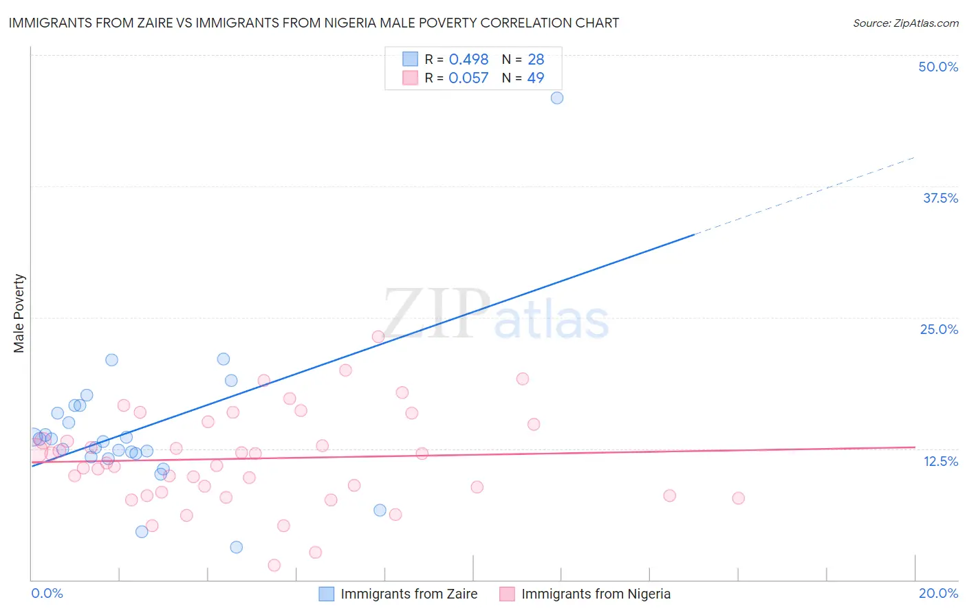 Immigrants from Zaire vs Immigrants from Nigeria Male Poverty