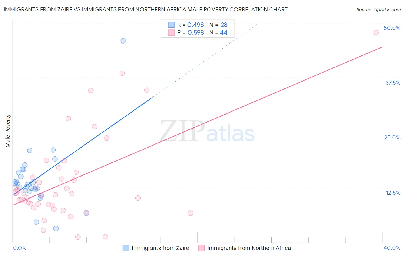 Immigrants from Zaire vs Immigrants from Northern Africa Male Poverty