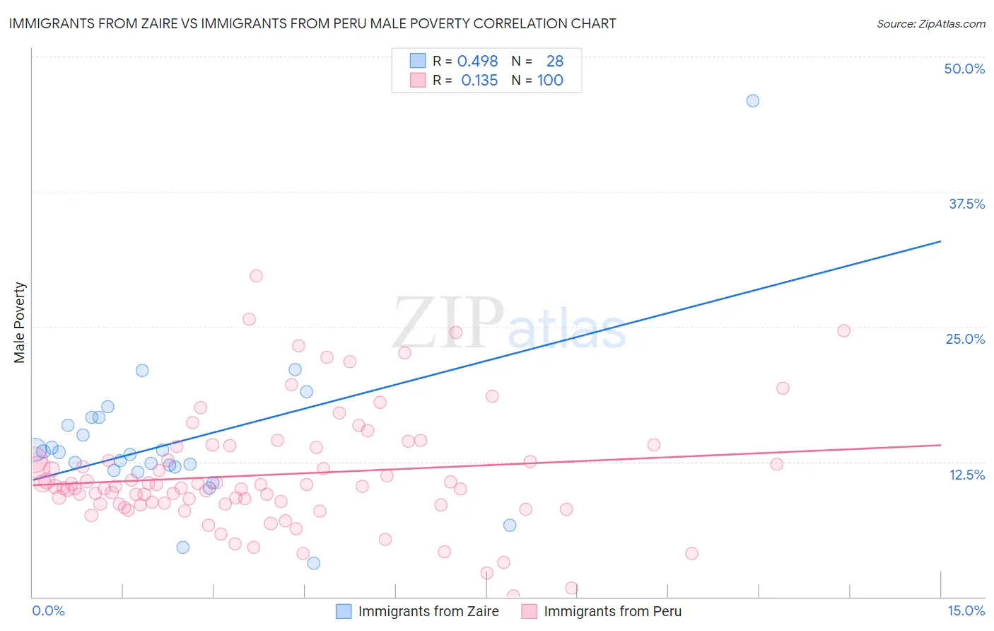 Immigrants from Zaire vs Immigrants from Peru Male Poverty