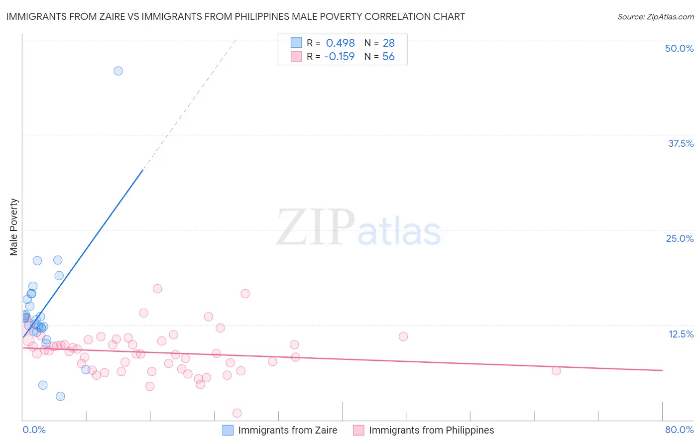Immigrants from Zaire vs Immigrants from Philippines Male Poverty