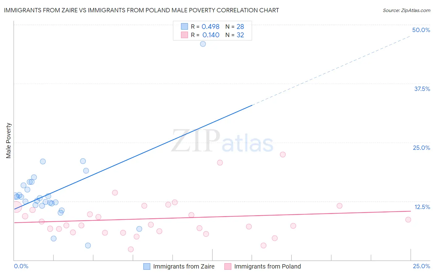 Immigrants from Zaire vs Immigrants from Poland Male Poverty